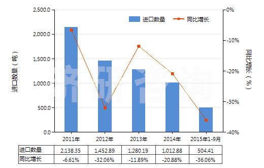 2011-2015年9月中國(guó)尼龍-6，6紗線（捻度＞50轉(zhuǎn)/米）(HS54025120)進(jìn)口量及增速統(tǒng)計(jì)